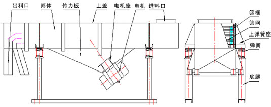 直線振動篩內(nèi)部結(jié)構(gòu)：出料口，篩體，傳力板，上蓋，電機座，電機，進料口，篩框，篩網(wǎng)，上彈簧座，彈簧，底腿。