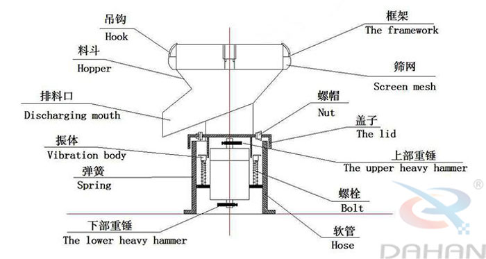 450型過濾篩結(jié)構(gòu)：吊鉤，料斗，排料口，振體，彈簧，下部重錘，篩網(wǎng)，螺帽，蓋子，上部重錘，螺栓，軟管。