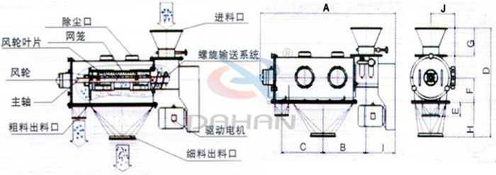 氣旋篩結構以及外形尺寸：風輪葉片，主軸，螺旋輸送系統(tǒng)，網籠，除塵口等。