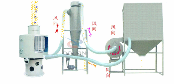 立式氣流篩工作原理送到，氣流篩進料口中進入氣流篩體內(nèi)，氣流篩篩分好的物料由軟管連接器，傳送到旋風收集器中進行，收集并排出該物料物較粗物料。更精細的物料需要從旋風收集器通過軟管連接器輸送到布袋收集器中，才能完成該物料的輸送目的。