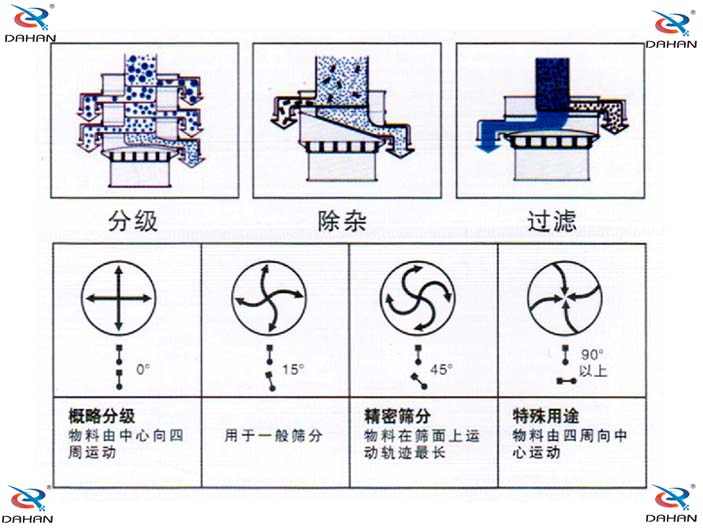 旋振篩結(jié)構(gòu)原理示意圖：概率分級(jí)，物料由中心向四周運(yùn)動(dòng)，精密篩分：物料在篩面上運(yùn)動(dòng)軌跡較長特殊用途：物料有四周向中心運(yùn)動(dòng)。