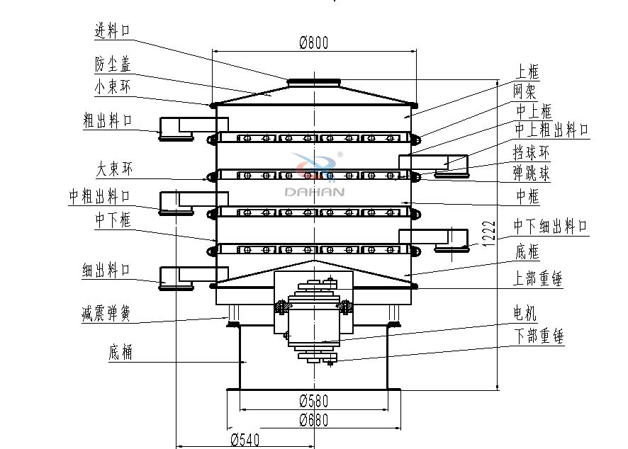 800型全不銹鋼振動(dòng)篩結(jié)構(gòu)：防塵蓋，出料口，大束環(huán)，中框，底框，上下重錘。
