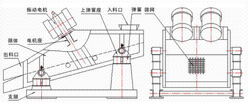 1235型礦用振動(dòng)篩示意圖：振動(dòng)電機(jī)，篩體，電機(jī)座，出料口，支腿，彈簧