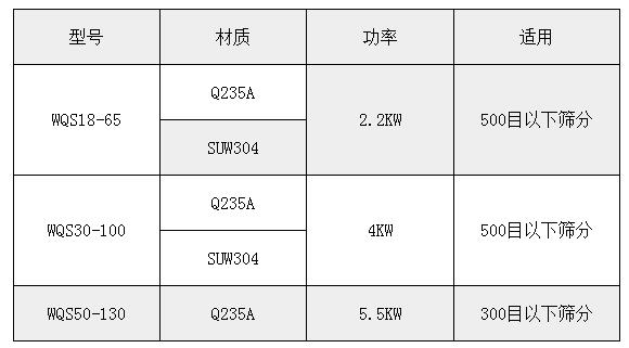 氣旋篩技術參數(shù)：功率：2.2-5.5kw適用于：500或300目一下物料的篩分。
