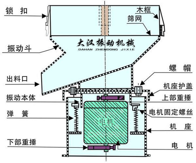過濾篩結(jié)構(gòu)：出料口，振動本體，彈簧，篩網(wǎng)，螺帽等。