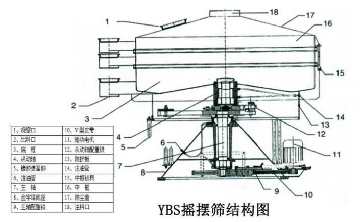 該產(chǎn)品的主要結(jié)構(gòu)有：篩網(wǎng)，電機，進料口，啟動裝置等
