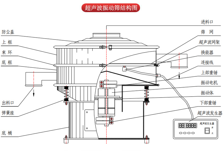 超聲波振動篩由進料口，篩網，防塵蓋，網架，出料口束環(huán)，加重塊，彈簧，機座，振動電機，下部重錘等部件組成。