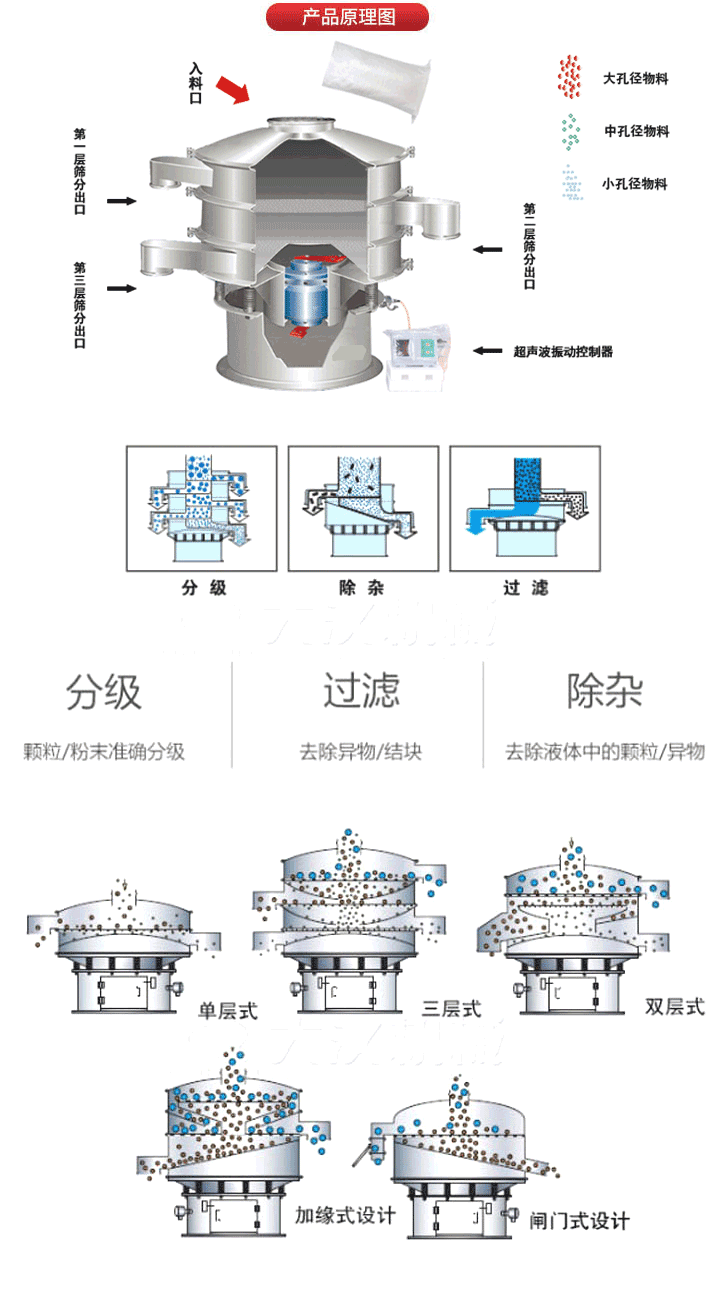 超聲波振動篩工作原理:將220V、50Hz或110V、60Hz電能輸入超聲波電源通過超聲波換能器轉化為18KHz的高頻電能,該系統(tǒng)在傳統(tǒng)的振動篩基礎上在篩網上引入一個低振幅、高頻率的超聲振動波（機械波），以改善超微細分體的篩分性能。從而解決了強吸附性、易團聚、高靜電、高精細、高密度、輕比重等篩分難題。