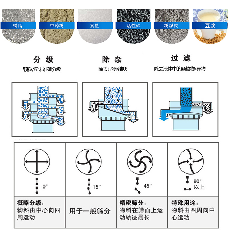 振蕩篩適用范圍：顆粒，粉末，粘液等物料的篩分