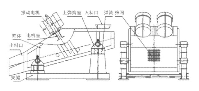 礦用振動篩主要由激振器、篩體、篩網、減振裝置及座架等組成