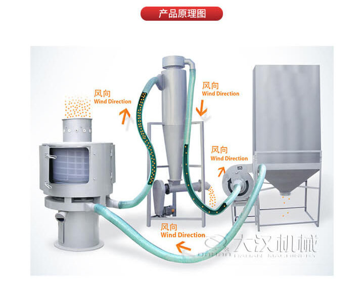 氣流篩是通過將負(fù)壓氣流將物料于空氣混合后，進(jìn)入篩機(jī)風(fēng)輪中間，通過風(fēng)輪葉片施加足夠的離心力，向桶狀的篩網(wǎng)噴射過網(wǎng)，經(jīng)過蝸殼收集，不能過網(wǎng)的物料由自動(dòng)排渣口排出，從而實(shí)現(xiàn)物料的篩分目的。