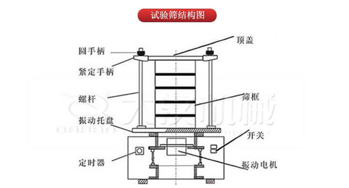 實(shí)驗(yàn)篩結(jié)構(gòu)：圓手柄，緊定手柄，螺桿，定時(shí)器，開關(guān)等結(jié)構(gòu)
