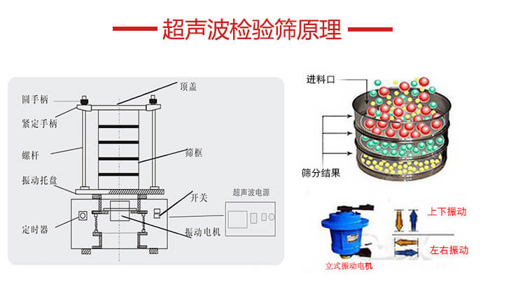 超聲波檢驗(yàn)篩結(jié)構(gòu)頂蓋，圓手柄，緊定手柄，螺桿，振動托盤以及電機(jī)的運(yùn)作方式展示圖。