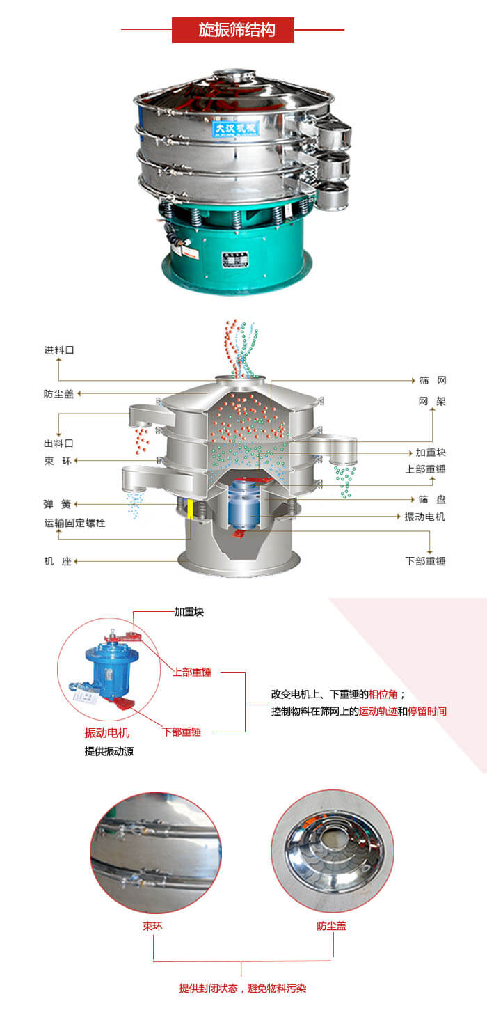 圓篩機(jī)結(jié)構(gòu)展示：進(jìn)料口，出料口，篩網(wǎng)，網(wǎng)架，束環(huán)，彈簧，篩盤等
