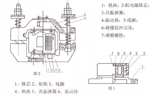 CZ電磁倉壁振動器結(jié)構(gòu)主要：鐵芯，機座，線圈，共振彈簧，振動體，調(diào)整螺栓等。