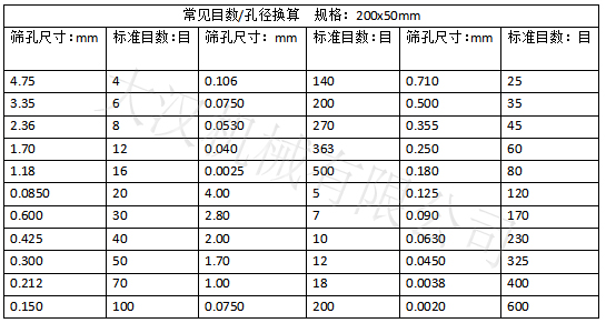 實驗篩網(wǎng)目數(shù)對應(yīng)孔徑大?。汉Y孔尺寸：0.15-4.75 實驗篩網(wǎng)標(biāo)準(zhǔn)