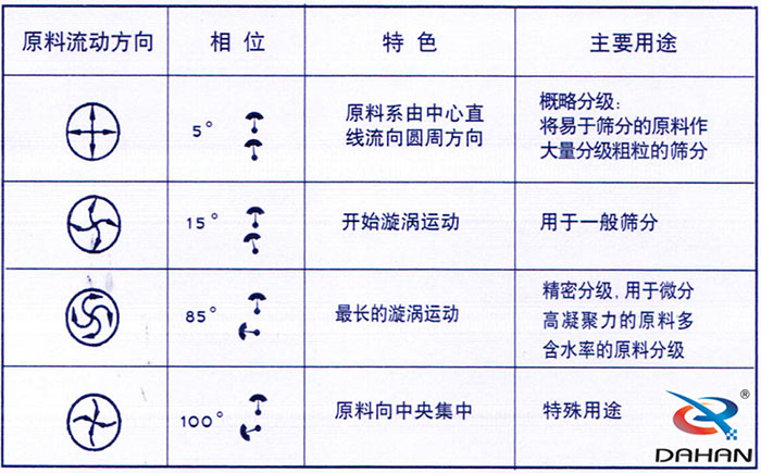 5度特色：原料系由中心直線流向圓周方向。15度開始漩渦運(yùn)動(dòng)85度做長(zhǎng)的漩渦運(yùn)動(dòng)100度原料箱中央集中。