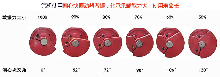 直線篩分機(jī)篩機(jī)使用偏心塊振動(dòng)器激振，軸承承載能力大，使用壽命長(zhǎng)