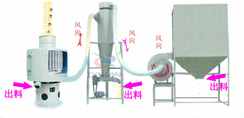 微細粉物料經(jīng)進料斗進入氣流篩粉機進料口，立即擴散并與空氣混合成霧狀，經(jīng)旋轉(zhuǎn)風輪的作用，使物料呈旋風狀噴射過網(wǎng)，通過氣流篩粉機篩網(wǎng)的細粉經(jīng)振動輸送進入或直接落入負壓循環(huán)風道，在引風機的作用下，氣體與細粉全部進入沉降室，成品細粉沉降后由下部的排料絞龍排出，帶有少量粉塵的氣體大部分進入除塵布袋，經(jīng)凈化后排出袋外，還有一小部分，由回風管進入篩體下的環(huán)行循環(huán)風道，再經(jīng)引風機進入沉降室進行二次分離。