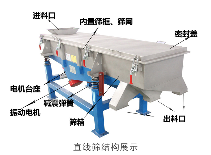 直線篩結構包括：進料口，網(wǎng)架裝置（內(nèi)部），減震裝置，振動電機，收塵口，出料口，底部電機等。