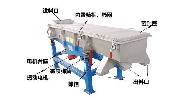 直線外部結(jié)構(gòu)篩箱，密封蓋，出料口，進(jìn)料口，電機(jī)臺(tái)座等。