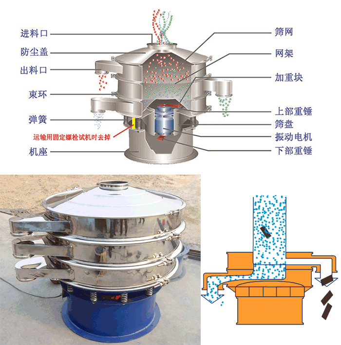 顆粒振動(dòng)篩結(jié)構(gòu)：進(jìn)料口，篩網(wǎng)，網(wǎng)架，防塵蓋，出料口，束環(huán)，加重塊，上部重塊。