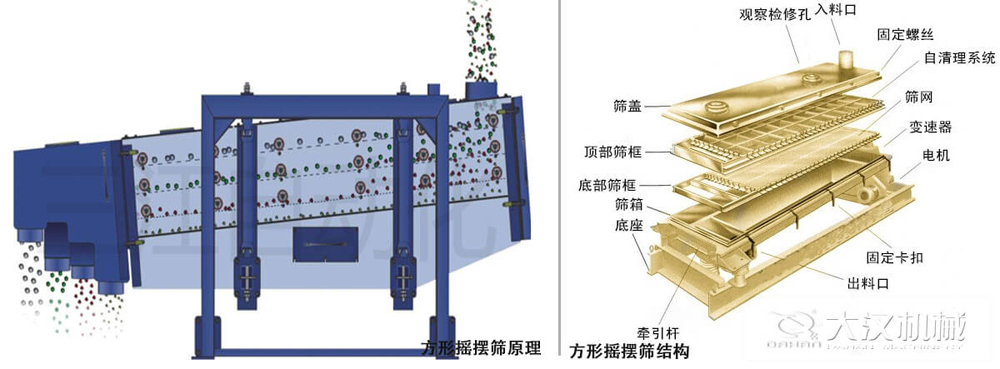 方形搖擺篩又稱往復(fù)篩，其驅(qū)動裝置所產(chǎn)生的振動力是繞固定軸，方向呈一定規(guī)律變化的慣性力，其本質(zhì)是有偏心輪繞定軸轉(zhuǎn)動所形成的往復(fù)慣性力。由于其慣性帶動物料的運動從而實現(xiàn)方形搖擺篩的篩分效果。該結(jié)構(gòu)是由：篩蓋，頂部篩框，底部篩框，篩網(wǎng)，出料口等部件組成。