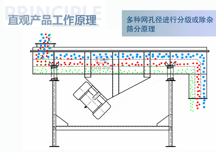 直觀方形振動(dòng)篩工作原理：多種網(wǎng)孔徑進(jìn)行分級(jí)或除雜篩分原理。