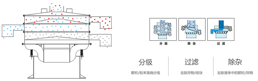 該產(chǎn)品利用的是振動(dòng)電機(jī)上的偏心塊的大小，帶動(dòng)振動(dòng)電機(jī)的激振力曾加，從而 實(shí)現(xiàn)化工振動(dòng)篩在篩網(wǎng)上篩分的作用。