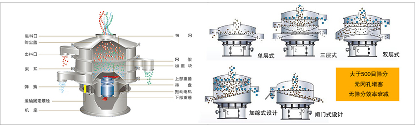 化工振動(dòng)篩主要由：進(jìn)料口，篩網(wǎng)，出料口，防塵蓋，網(wǎng)架，加重塊，上部重錘，篩盤(pán)，下部重錘，振動(dòng)電機(jī)，彈簧，機(jī)座，運(yùn)輸固定螺栓等部件組成。