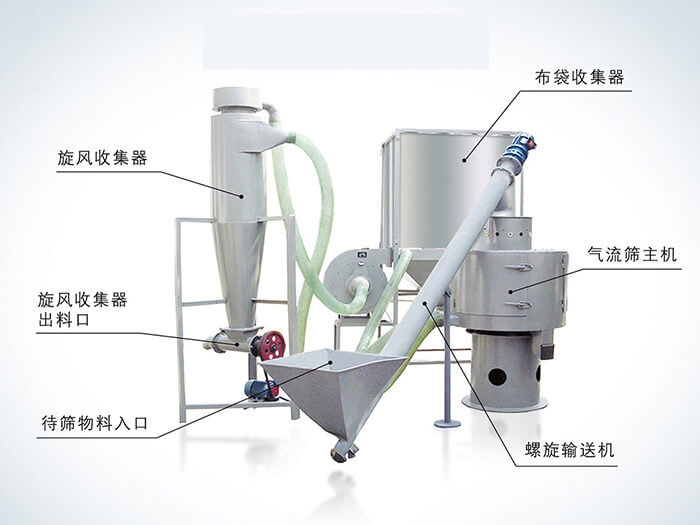 氣流篩配套設備：旋風收集器，布袋收集器，旋風收集器出料口，氣流篩主機，待篩物料入口，螺旋輸送器。