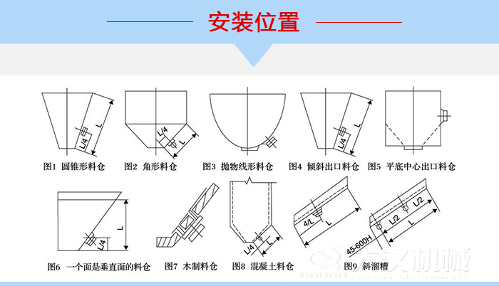 不同形狀的料倉倉壁振動(dòng)器安裝位置，圖1為圓錐形料倉，圖2為角形料倉，圖3拋物線形料倉，圖4傾斜出口料倉，圖5平底中心出口料倉，圖6一個(gè)面是垂直面的料倉，圖7木制料倉，圖8混凝土料倉，圖9斜溜槽。
