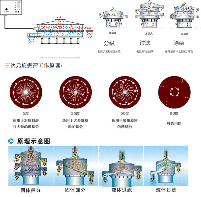 單雙層振動(dòng)篩工作功能：分機(jī)：顆粒/粉末準(zhǔn)確分級(jí)，過(guò)濾：去除異物/結(jié)塊，除雜：去除液體中的顆粒/異物。 單雙層振動(dòng)篩不同震動(dòng)角度的不同適用物料：5度：適用于對(duì)原料進(jìn)行大量的粗篩。35度：適用于大多數(shù)原料的篩分，60度適用于精細(xì)原料的精篩。90度特殊用途。