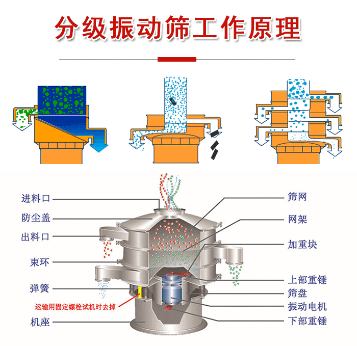 分級振動篩內(nèi)部結(jié)構(gòu)：進料口，防塵蓋，出料口，束環(huán)，彈簧，機座，篩網(wǎng)，網(wǎng)架，上部重錘，振動電機，下部重錘。