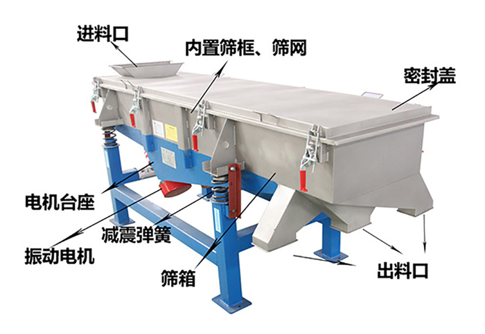 方形振動(dòng)篩由密封蓋，減振彈簧，振動(dòng)電機(jī)，出料口，內(nèi)置篩框等結(jié)構(gòu)。