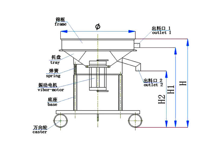 高頻篩結(jié)構(gòu)：托盤，彈簧，振動電機(jī)，底座，萬向輪，出料口等