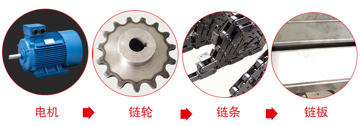 鏈板輸送機(jī)工作中所用到的主要部件：電機(jī)，鏈輪，鏈條，鏈板等部件的展示圖