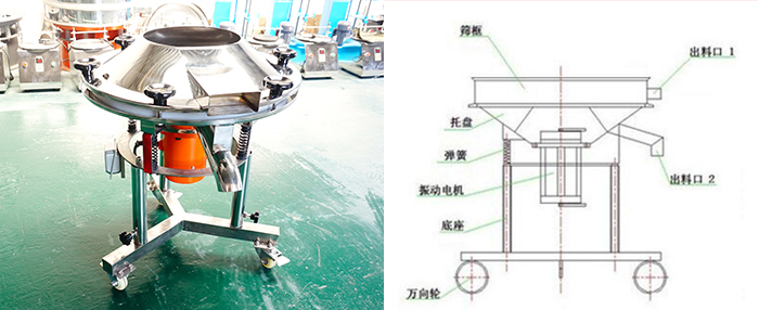 該設(shè)備主要采用高頻振動電機(jī)將其篩網(wǎng)與物料進(jìn)行高頻率低振幅的完成振動篩分目的。